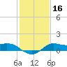 Galveston tide chart for Saturday, January 16, 2021