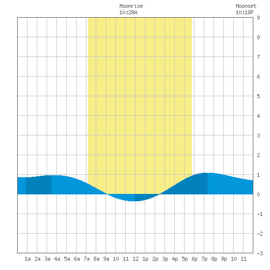 Galveston tide chart for Sunday, January 17, 2021
