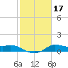 Galveston tide chart for Sunday, January 17, 2021