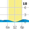 Galveston tide chart for Monday, January 18, 2021