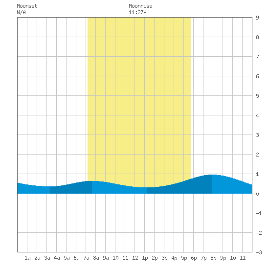 Galveston tide chart for Tuesday, January 19, 2021