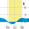 Galveston tide chart for Friday, January 1, 2021