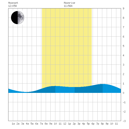 Galveston tide chart for Wednesday, January 20, 2021