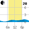 Galveston tide chart for Wednesday, January 20, 2021