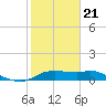 Galveston tide chart for Thursday, January 21, 2021