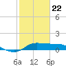 Galveston tide chart for Friday, January 22, 2021
