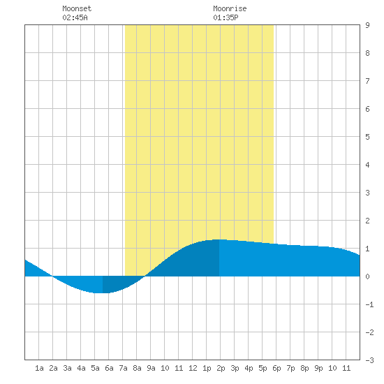Galveston tide chart for Saturday, January 23, 2021