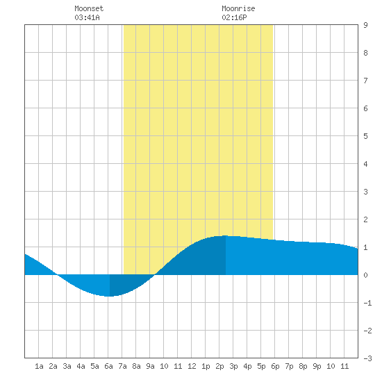 Galveston tide chart for Sunday, January 24, 2021