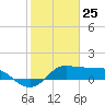 Galveston tide chart for Monday, January 25, 2021