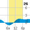 Galveston tide chart for Tuesday, January 26, 2021
