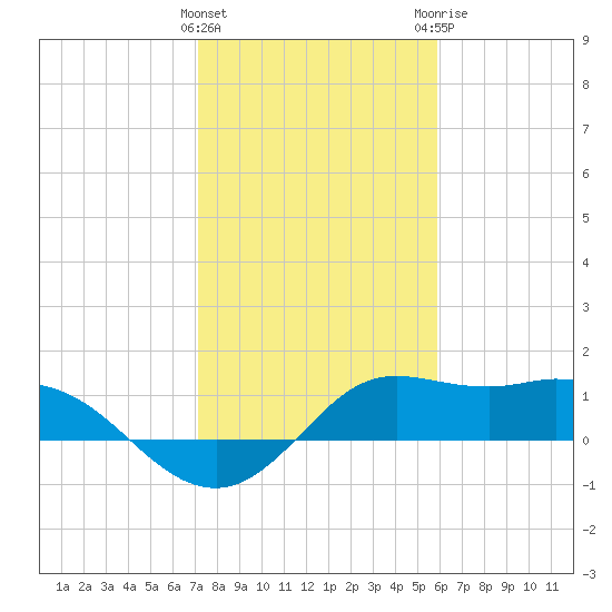Galveston tide chart for Wednesday, January 27, 2021
