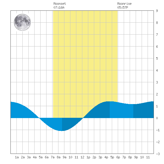 Galveston tide chart for Thursday, January 28, 2021