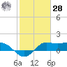 Galveston tide chart for Thursday, January 28, 2021