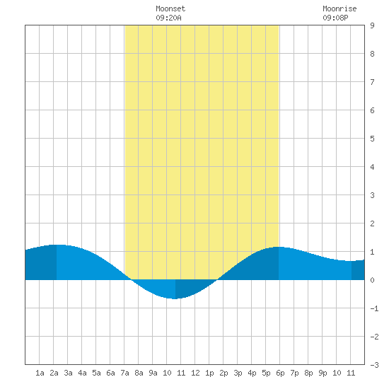 Galveston tide chart for Sunday, January 31, 2021