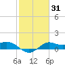 Galveston tide chart for Sunday, January 31, 2021
