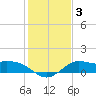 Galveston tide chart for Sunday, January 3, 2021