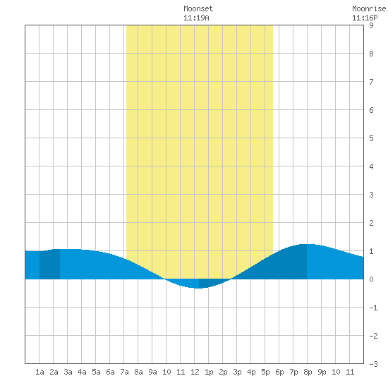 Galveston tide chart for Monday, January 4, 2021