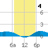 Galveston tide chart for Monday, January 4, 2021