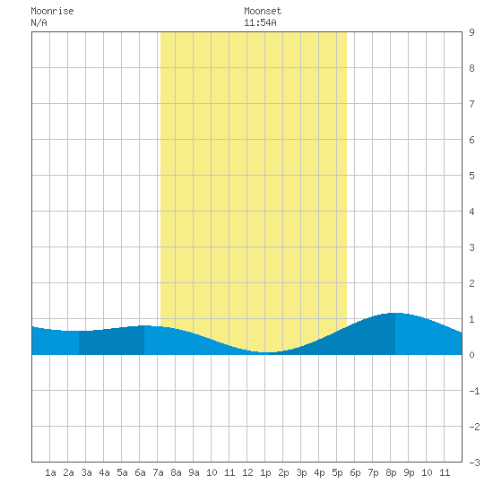 Galveston tide chart for Tuesday, January 5, 2021