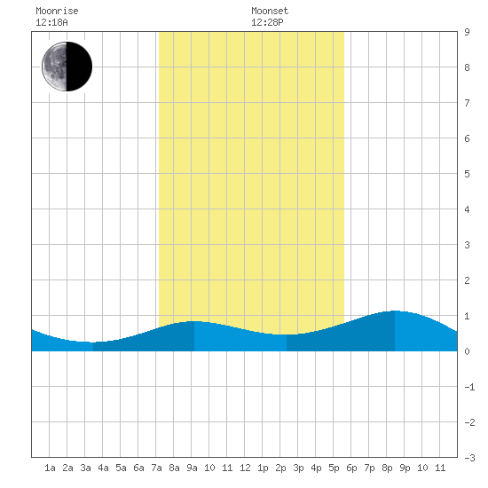 Galveston tide chart for Wednesday, January 6, 2021