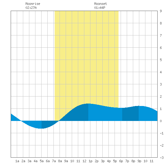 Galveston tide chart for Friday, January 8, 2021