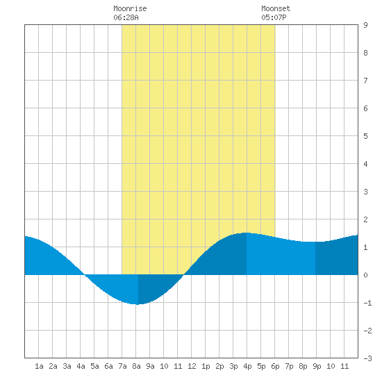 Galveston tide chart for Wednesday, February 10, 2021