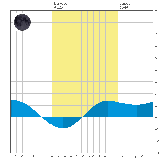Galveston tide chart for Thursday, February 11, 2021