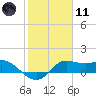 Galveston tide chart for Thursday, February 11, 2021