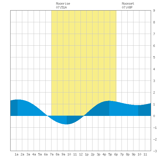 Galveston tide chart for Friday, February 12, 2021