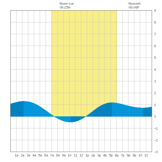 Galveston tide chart for Saturday, February 13, 2021