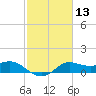 Galveston tide chart for Saturday, February 13, 2021