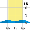 Galveston tide chart for Tuesday, February 16, 2021