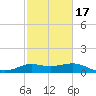 Galveston tide chart for Wednesday, February 17, 2021