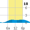 Galveston tide chart for Thursday, February 18, 2021