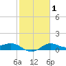 Galveston tide chart for Monday, February 1, 2021