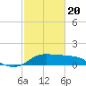 Galveston tide chart for Saturday, February 20, 2021