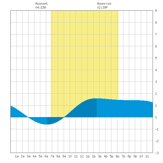 Galveston tide chart for Tuesday, February 23, 2021
