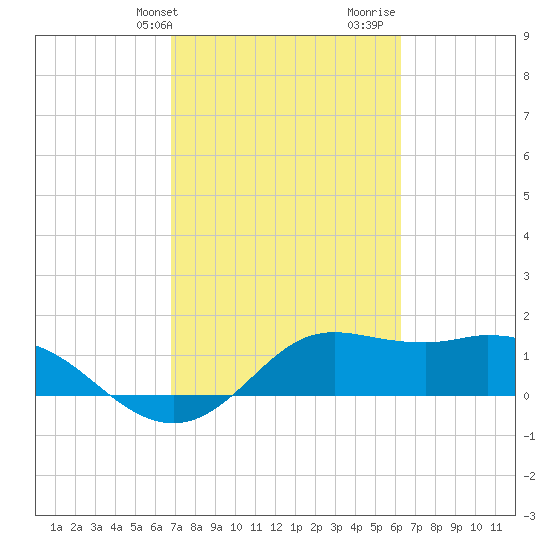 Galveston tide chart for Wednesday, February 24, 2021