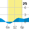 Galveston tide chart for Thursday, February 25, 2021