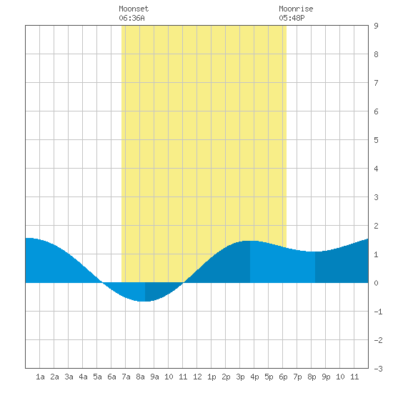 Galveston tide chart for Friday, February 26, 2021