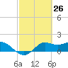 Galveston tide chart for Friday, February 26, 2021