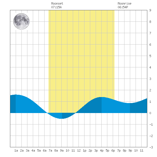 Galveston tide chart for Saturday, February 27, 2021