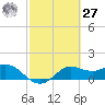 Galveston tide chart for Saturday, February 27, 2021