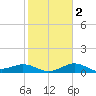 Galveston tide chart for Tuesday, February 2, 2021