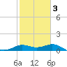 Galveston tide chart for Wednesday, February 3, 2021