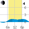 Galveston tide chart for Thursday, February 4, 2021