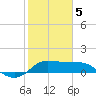 Galveston tide chart for Friday, February 5, 2021