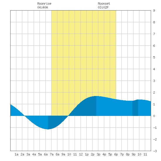 Galveston tide chart for Monday, February 8, 2021