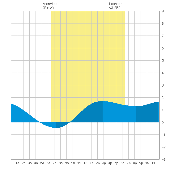 Galveston tide chart for Wednesday, March 10, 2021