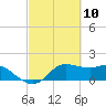 Galveston tide chart for Wednesday, March 10, 2021